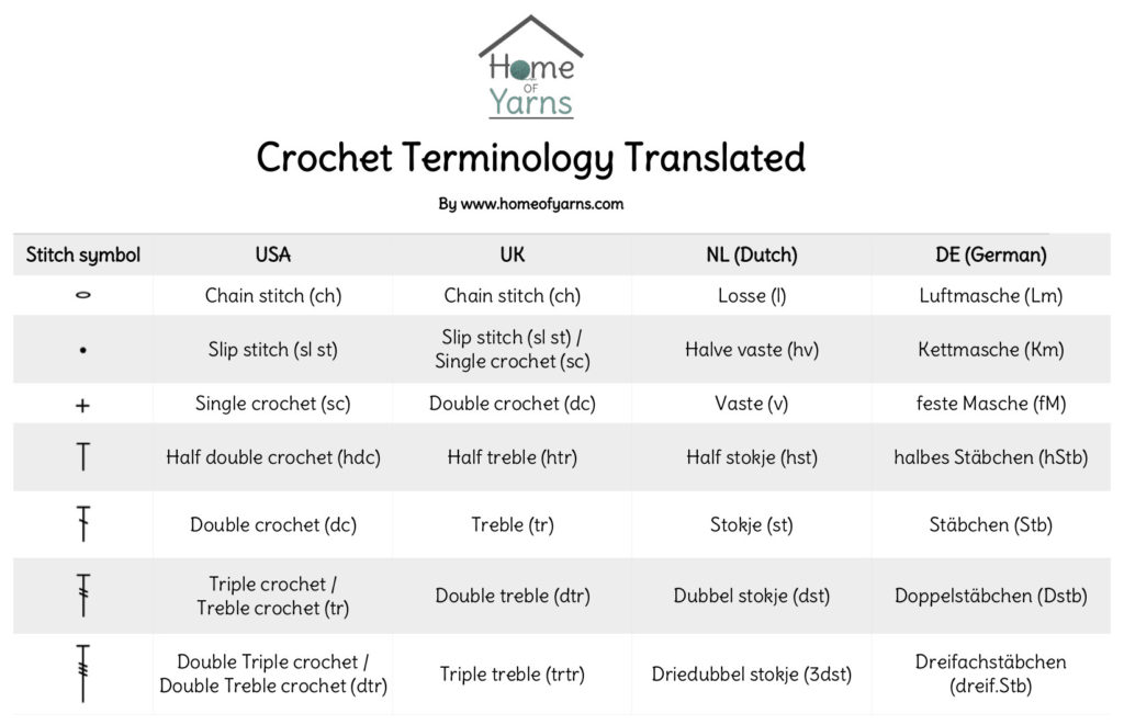 Crochet terminology stitch names and abbreviations translated (USA, UK